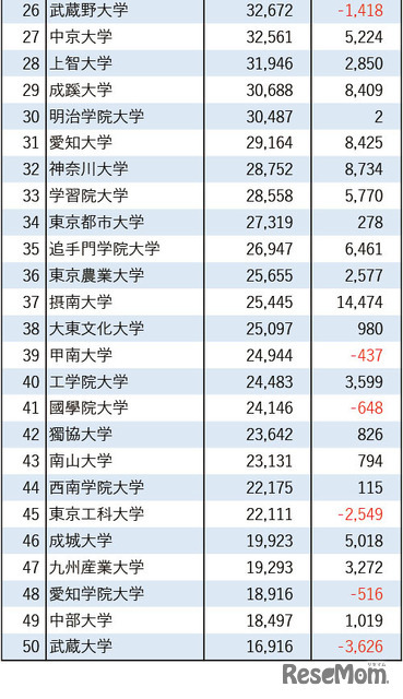 2026年私立大学志願者数ランキング25位～50位