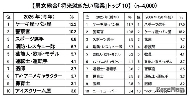 男女総合「将来就きたい職業」トップ10