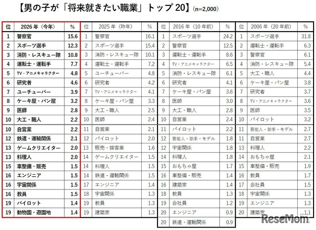 男の子が「将来就きたい職業」トップ20