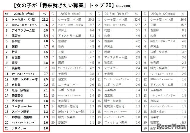 女の子が「将来就きたい職業」トップ20