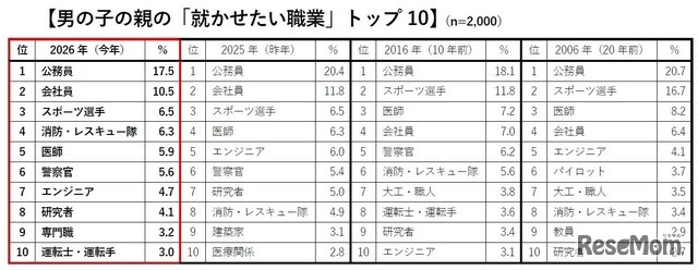 男の子の親の「就かせたい職業」トップ10