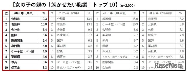 女の子の親の「就かせたい職業」トップ10