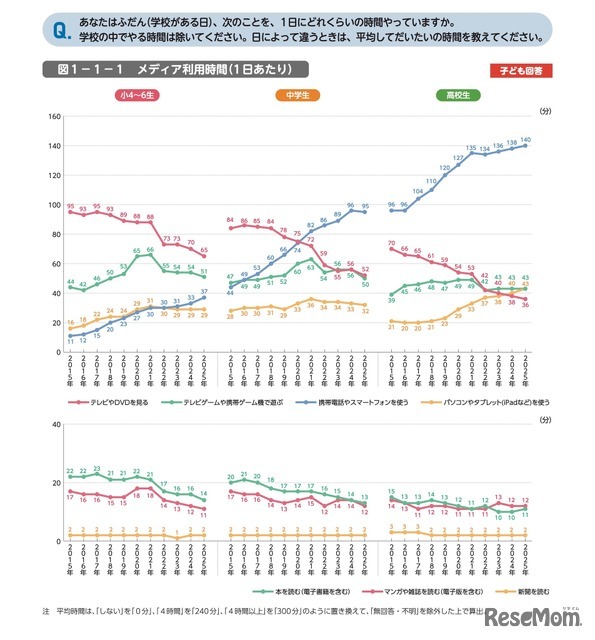 メディア利用時間（1日あたり）