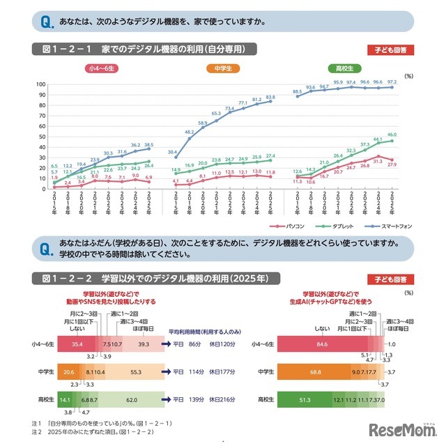 家でのデジタル機器の利用（自分専用）／学習以外でのデジタル機器の利用（2025年）