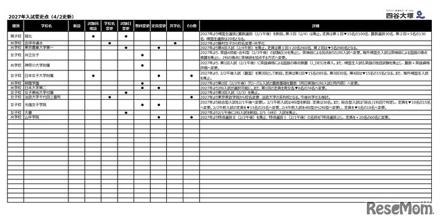 2027年入試変更点（4月2日更新）