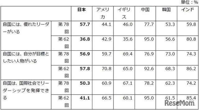 自分の国の将来「同意」＋「どちらかといえば同意」の合計