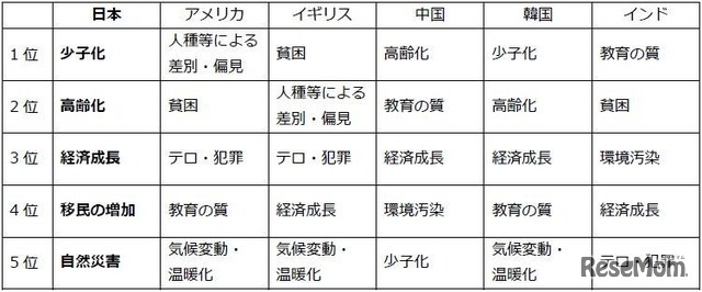 自分の国の重要な課題