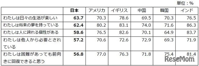 自分自身「同意」＋「どちらかといえば同意」の合計
