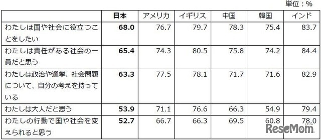 自身と社会の関わり「同意」＋「どちらかといえば同意」の合計