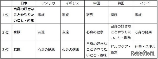 人生において大切にしたいと思っていること