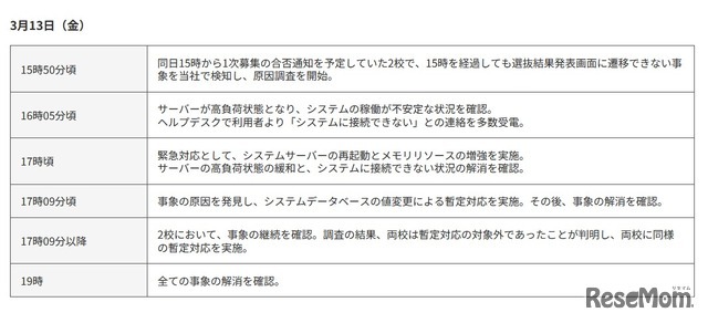 3月13日の経緯