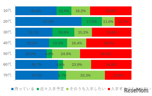 自転車用ヘルメットの所持率、年代別