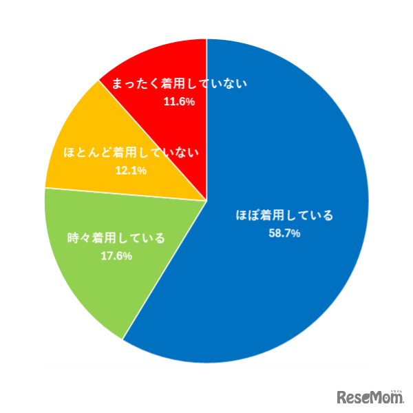 自転車に乗る時、ヘルメットを着用していますか？