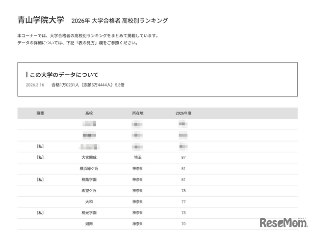 2026年 大学合格者 高校別ランキング「青山学院大学」