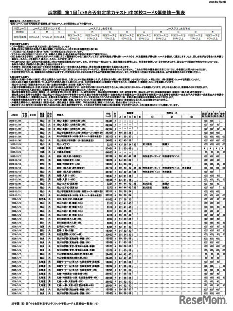 浜学園 第1回「小6合否判定力テスト」中学校コード＆偏差値一覧表