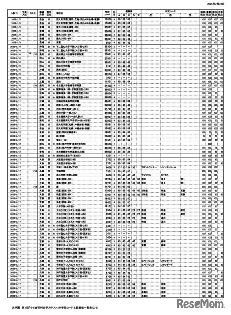 浜学園 第1回「小6合否判定力テスト」中学校コード＆偏差値一覧表