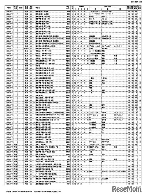 浜学園 第1回「小6合否判定力テスト」中学校コード＆偏差値一覧表