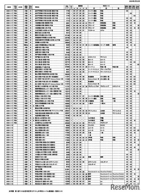 浜学園 第1回「小6合否判定力テスト」中学校コード＆偏差値一覧表