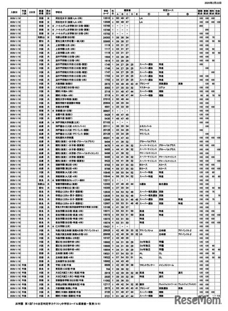 浜学園 第1回「小6合否判定力テスト」中学校コード＆偏差値一覧表