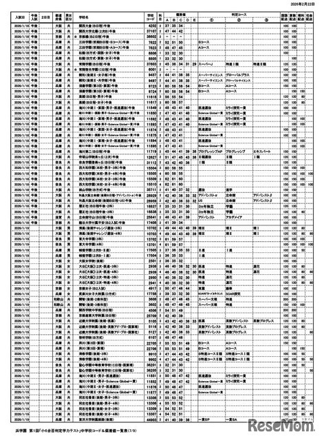 浜学園 第1回「小6合否判定力テスト」中学校コード＆偏差値一覧表