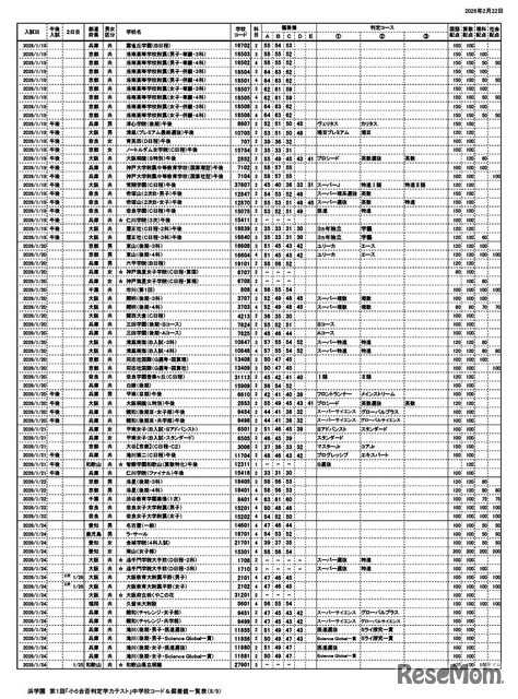 浜学園 第1回「小6合否判定力テスト」中学校コード＆偏差値一覧表