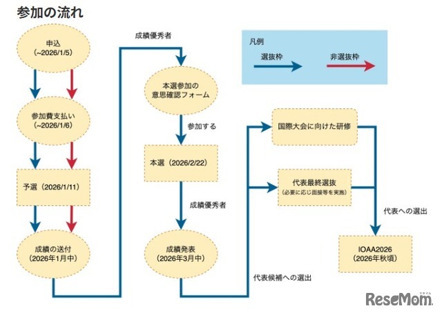 第5回日本天文学オリンピック参加の流れ