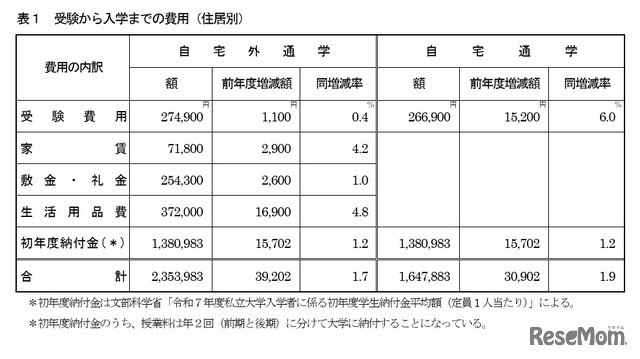 受験から入学までの費用（住居別）