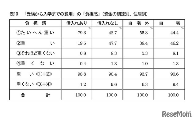 「受験から入学までの費用」の「負担感」（資金の調達別、住居別）