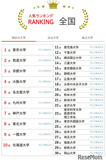 大学人気ランキング全国版（2026年3月31日集計）国立大学