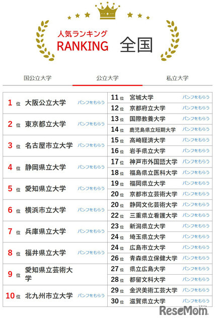 大学人気ランキング全国版（2026年3月31日集計）公立大学