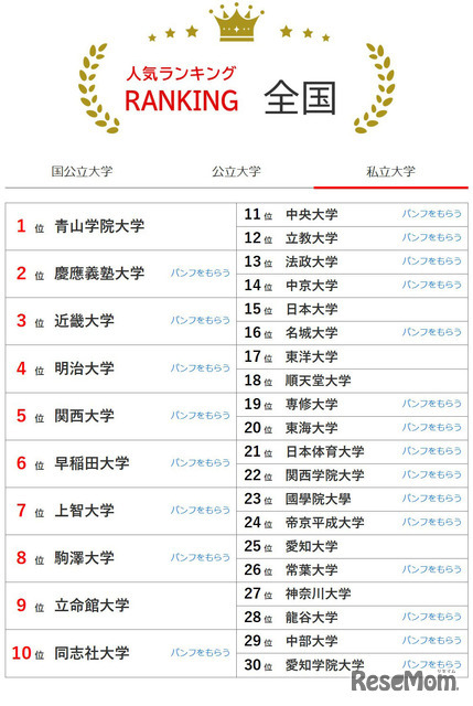 大学人気ランキング全国版（2026年3月31日集計）私立大学