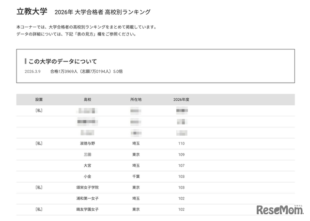 2026年 大学合格者 高校別ランキング「立教大学」
