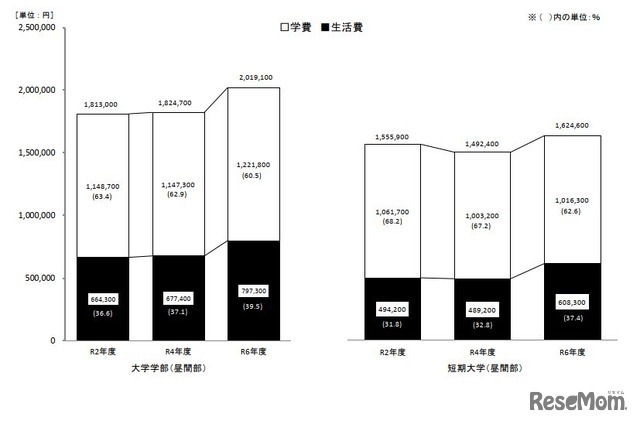 学生生活費の推移