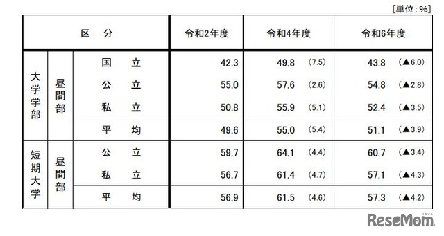 奨学金の受給状況