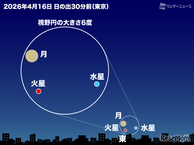 細い月・水星・火星が接近（2026年4月16日 日の出30分前 東京の空）