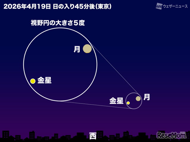 細い月・金星が接近（2026年4月19日 日の入り45分後 東京の空）