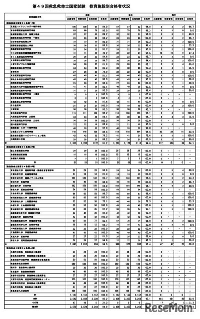 第49回救急救命士国家試験の教育施設別合格者状況