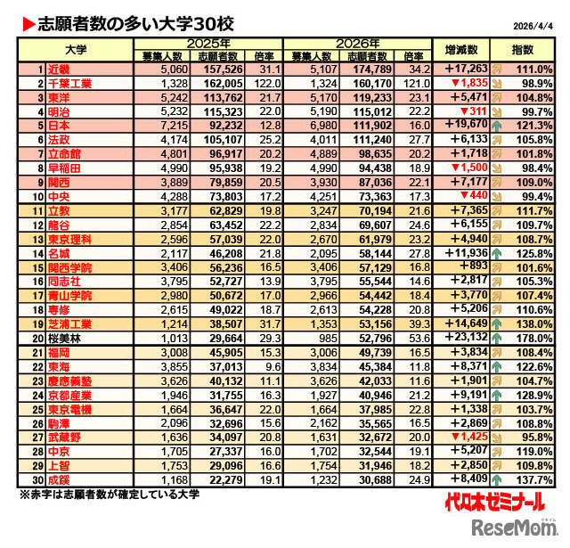 志願者数の多い大学30校