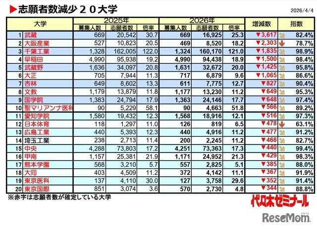 志願者数減少20大学