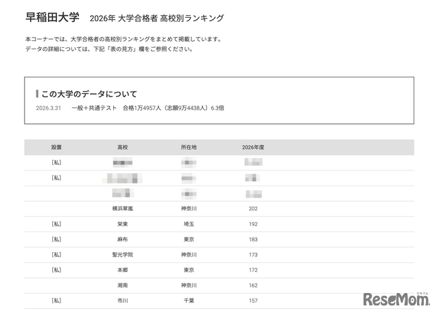 2026年 大学合格者 高校別ランキング「早稲田大学」