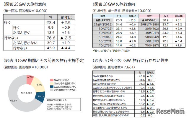 GW旅行意向、実施予定、旅行に行かない理由