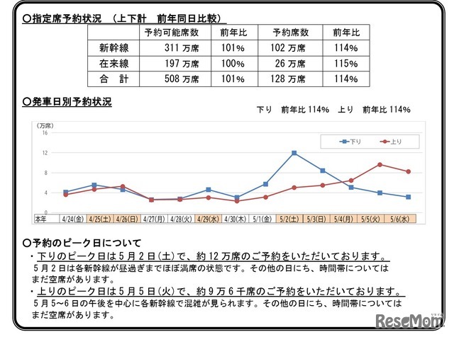 「ゴールデンウィーク期間」の指定席予約状況