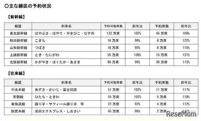 おもな線区の予約状況