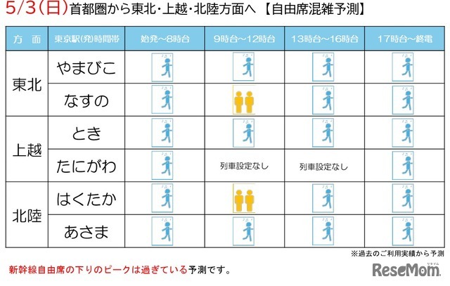 自由席混雑予測2026年5月3日