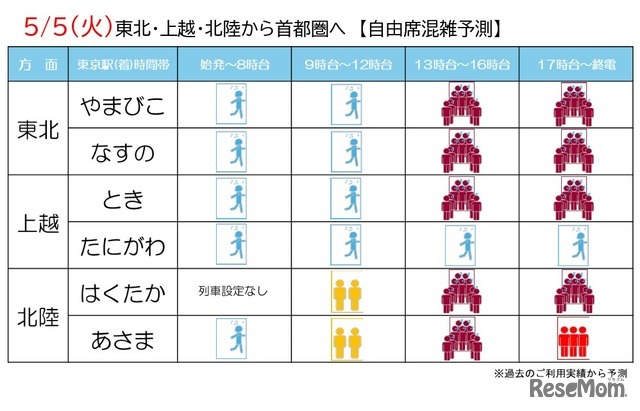 自由席混雑予測2026年5月5日