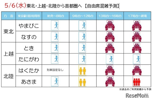 自由席混雑予測2026年5月6日