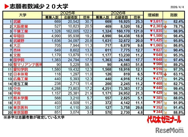 志願者数減少20大学