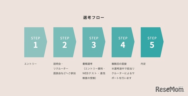 総合職の選考フロー