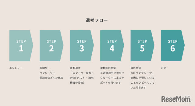 IT人材の選考フロー