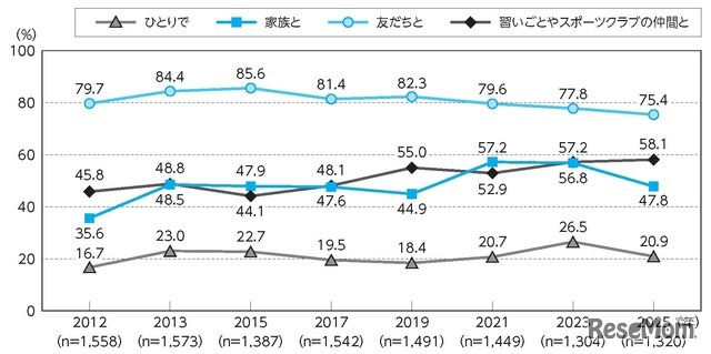 4～11歳の運動・スポーツのおもな実施相手の年次推移